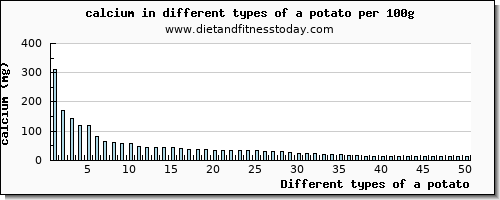 a potato calcium per 100g